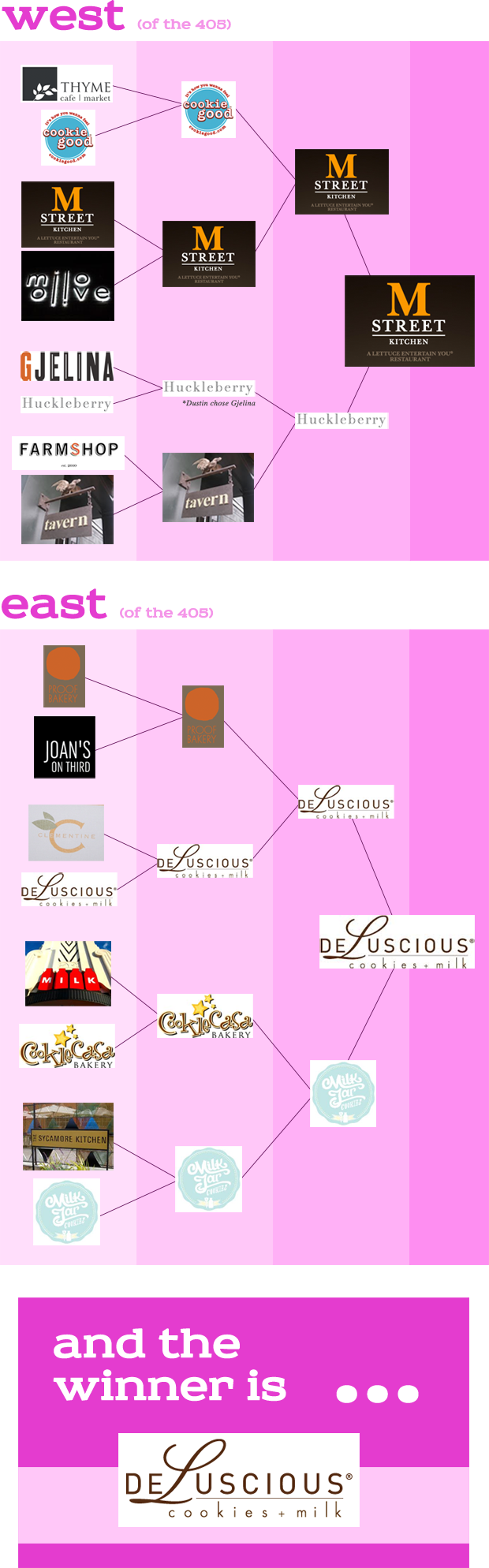 LA Cookie Challenge: The Final Bracket Rundown